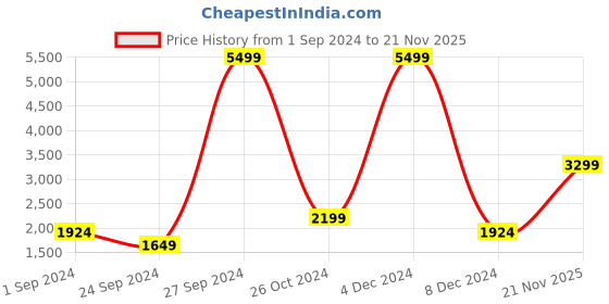 myntra.com Jack & Jones Men Blue Skinny Fit Low-Rise Mildly Distressed Heavy Fade Jeans jack & jones Price History Graph from 1 Sep 2024 to 21 Nov 2025
