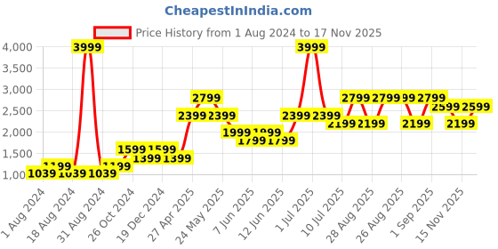 myntra.com Jack & Jones Men Blue Skinny Fit Low-Rise Mildly Distressed Jeans jack & jones Price History Graph from 1 Aug 2024 to 17 Nov 2025