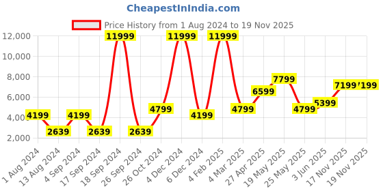 myntra.com Jack & Jones Men Blue Skinny Fit Low-Rise Mildly Distressed Jeans jack & jones Price History Graph from 1 Aug 2024 to 18 Nov 2025