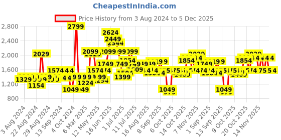 myntra.com Jack & Jones Men Blue Skinny Fit Mildly Distressed Heavy Fade Jeans jack & jones Price History Graph from 3 Aug 2024 to 3 Dec 2025