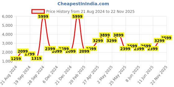 myntra.com Jack & Jones Men Blue Slash Knee Light Fade Stretchable Jeans jack & jones Price History Graph from 21 Aug 2024 to 22 Nov 2025