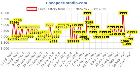 myntra.com Jack & Jones Men Blue Slim Fit Light Fade Jeans jack & jones Price History Graph from 17 Jul 2024 to 23 Oct 2025