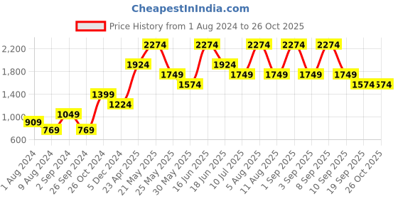 myntra.com Jack & Jones Men Blue Slim Fit Low-Rise Cotton Jeans jack & jones Price History Graph from 1 Aug 2024 to 25 Oct 2025