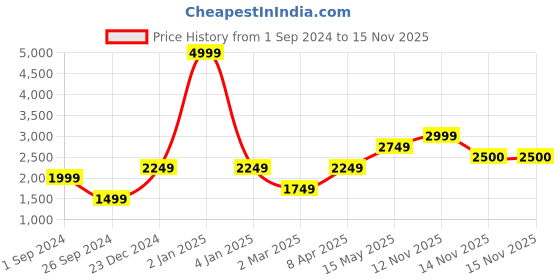 myntra.com Jack & Jones Men Blue Slim Fit Low-Rise Distressed Heavy Fade Jeans jack & jones Price History Graph from 1 Sep 2024 to 15 Nov 2025