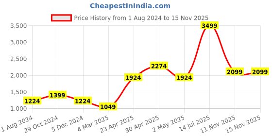 myntra.com Jack & Jones Men Blue Slim Fit Low-Rise Light Fade Jeans jack & jones Price History Graph from 1 Aug 2024 to 15 Nov 2025