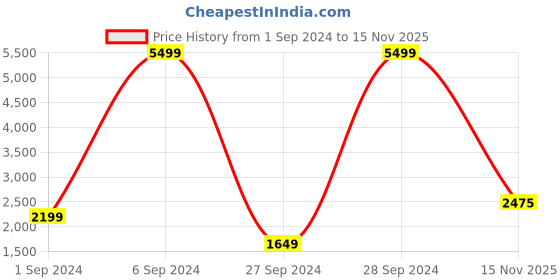 myntra.com Jack & Jones Men Blue Slim Fit Low-Rise Mildly Distressed Heavy Fade Jeans jack & jones Price History Graph from 1 Sep 2024 to 15 Nov 2025