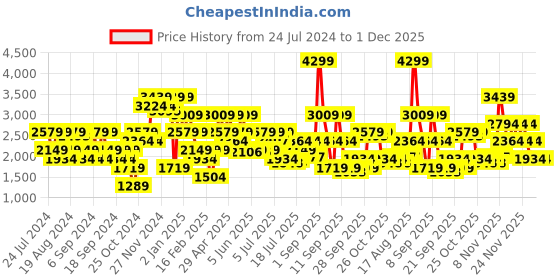 myntra.com Jack & Jones Men Blue Slim Fit Mildly Distressed Heavy Fade Jeans jack & jones Price History Graph from 24 Jul 2024 to 1 Dec 2025