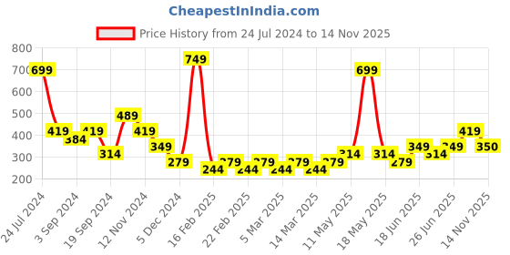myntra.com Jack & Jones Men Blue Solid Cotton Basic Briefs jack & jones Price History Graph from 24 Jul 2024 to 14 Nov 2025