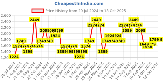 myntra.com Jack & Jones Men Blue Solid Front Open Sweatshirt jack & jones Price History Graph from 29 Jul 2024 to 18 Oct 2025
