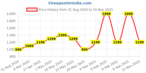 myntra.com Jack & Jones Men Blue Solid Mock Collar Sweatshirt jack & jones Price History Graph from 31 Aug 2024 to 15 Nov 2025