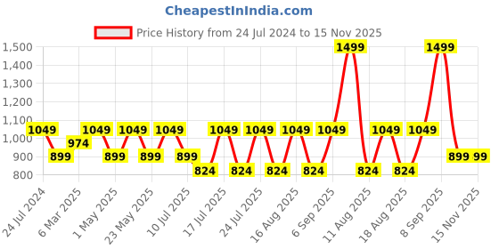 myntra.com Jack & Jones Men Blue Solid Track Pants jack & jones Price History Graph from 24 Jul 2024 to 14 Nov 2025