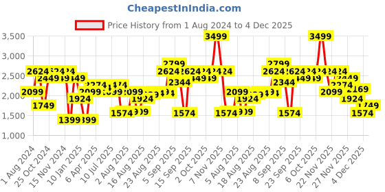 myntra.com Jack & Jones Men Blue Straight Fit Low-Rise Light Fade Jeans jack & jones Price History Graph from 1 Aug 2024 to 4 Dec 2025