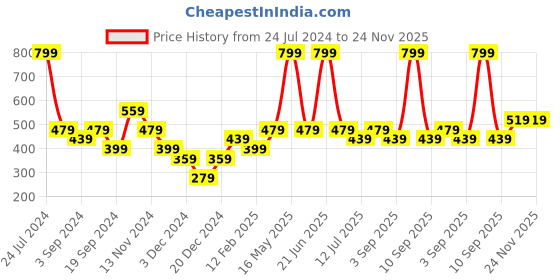 myntra.com Jack & Jones Men Blue Striped Trunks jack & jones Price History Graph from 24 Jul 2024 to 23 Nov 2025