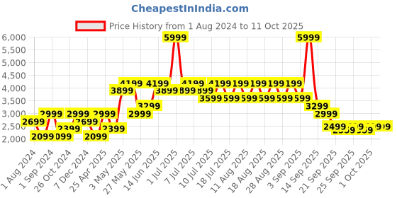 myntra.com Jack & Jones Men Bomber Jacket jack & jones Price History Graph from 1 Aug 2024 to 10 Oct 2025
