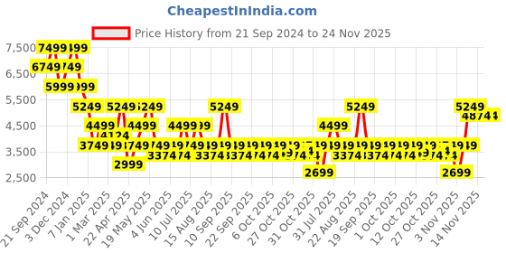 myntra.com Jack & Jones Men Bomber Jacket jack & jones Price History Graph from 21 Sep 2024 to 23 Nov 2025