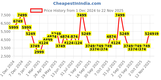 myntra.com Jack & Jones Men Bomber with Patchwork Jacket jack & jones Price History Graph from 1 Dec 2024 to 22 Nov 2025