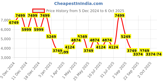 myntra.com Jack & Jones Men Bomber with Patchwork Jacket jack & jones Price History Graph from 5 Dec 2024 to 4 Oct 2025