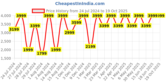 myntra.com Jack & Jones Men Bootcut Fit Clean Look Stretchable Jeans jack & jones Price History Graph from 24 Jul 2024 to 18 Oct 2025