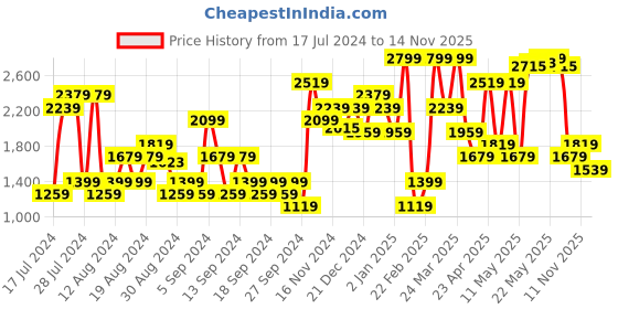 myntra.com Jack & Jones Men Bootcut Heavy Fade Clean Look Stretchable Jeans jack & jones Price History Graph from 17 Jul 2024 to 14 Nov 2025