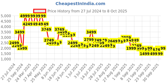 myntra.com Jack & Jones Men Bootcut High-Rise Clean Look Stretchable Jeans jack & jones Price History Graph from 27 Jul 2024 to 8 Oct 2025