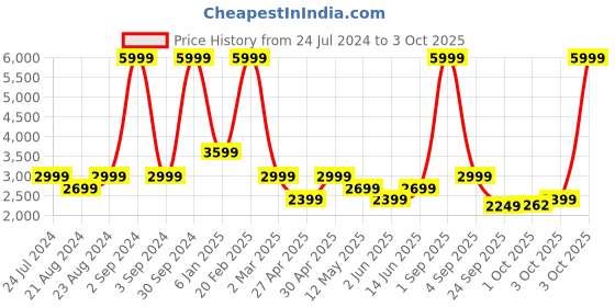myntra.com Jack & Jones Men Bootcut High-Rise Heavy Fade Stretchable Jeans jack & jones Price History Graph from 24 Jul 2024 to 3 Oct 2025
