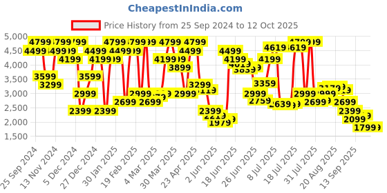 myntra.com Jack & Jones Men Bootcut High-Rise Highly Distressed Light Fade Jeans jack & jones Price History Graph from 25 Sep 2024 to 12 Oct 2025