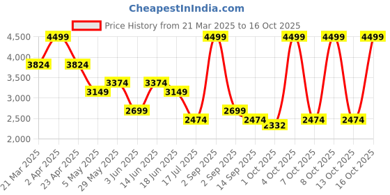 myntra.com Jack & Jones Men Bootcut High-Rise Highly Distressed Light Fade Stretchable Jeans jack & jones Price History Graph from 21 Mar 2025 to 13 Oct 2025