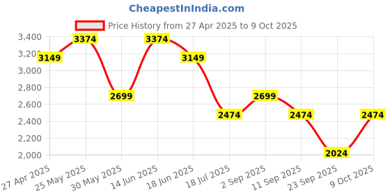 myntra.com Jack & Jones Men Bootcut High-Rise Highly Distressed Light Fade Stretchable Jeans jack & jones Price History Graph from 27 Apr 2025 to 9 Oct 2025