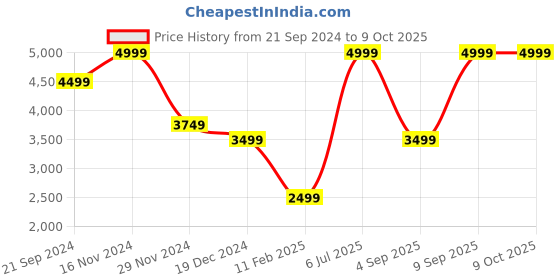 myntra.com Jack & Jones Men Bootcut High-Rise Light Fade Stretchable Jeans jack & jones Price History Graph from 21 Sep 2024 to 8 Oct 2025