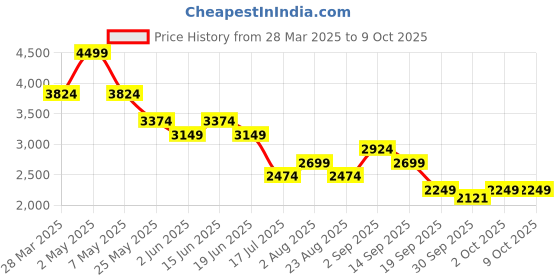 myntra.com Jack & Jones Men Bootcut High-Rise Light Fade Stretchable Jeans jack & jones Price History Graph from 28 Mar 2025 to 4 Oct 2025