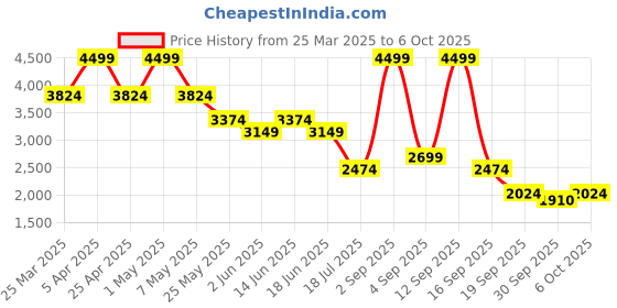 myntra.com Jack & Jones Men Bootcut High-Rise Light Fade Stretchable Jeans jack & jones Price History Graph from 25 Mar 2025 to 4 Oct 2025