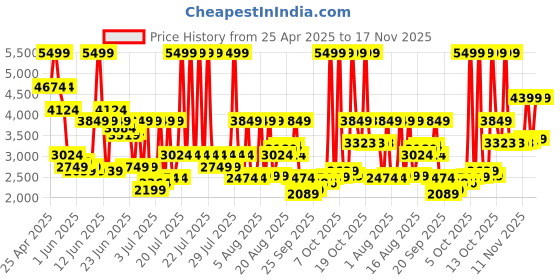 myntra.com Jack & Jones Men Bootcut High-Rise Light Fade Stretchable Jeans jack & jones Price History Graph from 25 Apr 2025 to 17 Nov 2025