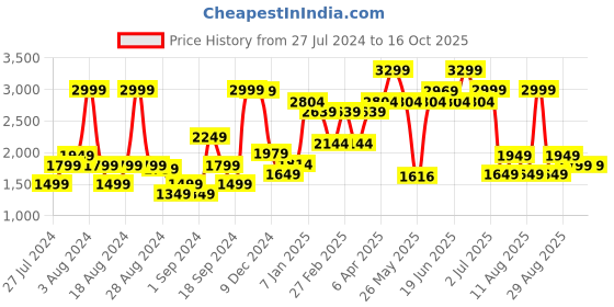 myntra.com Jack & Jones Men Bootcut High-Rise Low Distress Heavy Fade Stretchable Jeans jack & jones Price History Graph from 27 Jul 2024 to 14 Oct 2025