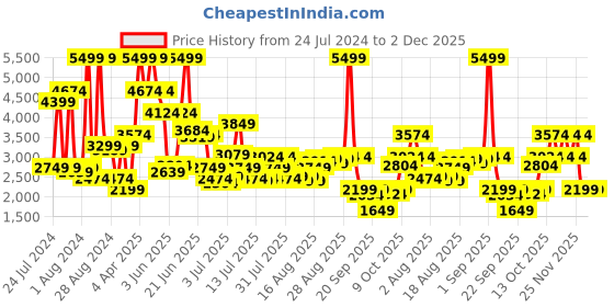 myntra.com Jack & Jones Men Bootcut High-Rise Low Distress Heavy Fade Stretchable Jeans jack & jones Price History Graph from 24 Jul 2024 to 2 Dec 2025