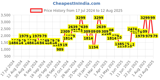 myntra.com Jack & Jones Men Bootcut High-Rise Low Distress Stretchable Jeans jack & jones Price History Graph from 17 Jul 2024 to 12 Aug 2025