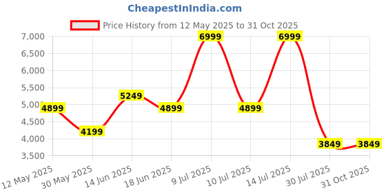 myntra.com Jack & Jones Men Bootcut High-Rise Mildly Distressed Heavy Fade Stretchable Jeans jack & jones Price History Graph from 12 May 2025 to 31 Oct 2025
