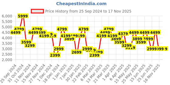 myntra.com Jack & Jones Men Bootcut High-Rise Mildly Distressed Light Fade Jeans jack & jones Price History Graph from 25 Sep 2024 to 16 Nov 2025