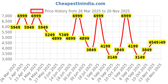 myntra.com Jack & Jones Men Bootcut High-Rise Mildly Distressed Light Fade Jeans jack & jones Price History Graph from 26 Mar 2025 to 20 Nov 2025