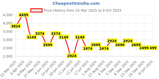 myntra.com Jack & Jones Men Bootcut High-Rise Mildly Distressed Light Fade Stretchable Jeans jack & jones Price History Graph from 22 Mar 2025 to 9 Oct 2025