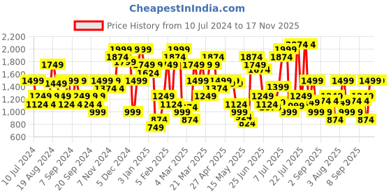 myntra.com Jack & Jones Men Bootcut High-Rise Stretchable Jeans jack & jones Price History Graph from 10 Jul 2024 to 16 Nov 2025