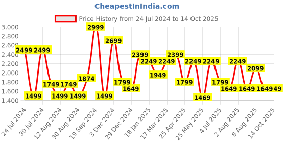 myntra.com Jack & Jones Men Bootcut High-Rise Stretchable Jeans jack & jones Price History Graph from 24 Jul 2024 to 14 Oct 2025