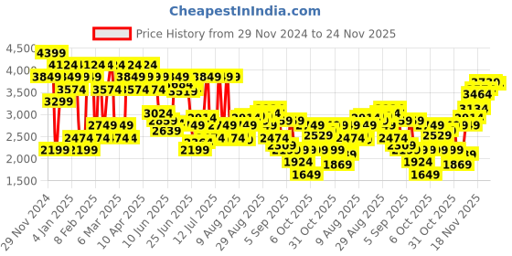 myntra.com Jack & Jones Men Bootcut High-Rise Stretchable Jeans jack & jones Price History Graph from 29 Nov 2024 to 24 Nov 2025
