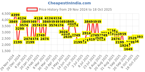 myntra.com Jack & Jones Men Bootcut High-Rise Stretchable Jeans jack & jones Price History Graph from 29 Nov 2024 to 18 Oct 2025