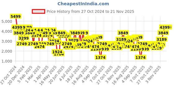 myntra.com Jack & Jones Men Bootcut High-Rise Stretchable Jeans jack & jones Price History Graph from 27 Oct 2024 to 20 Nov 2025