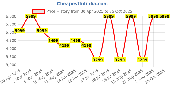 myntra.com Jack & Jones Men Bootcut Highly Distressed Light Fade Stretchable Jeans jack & jones Price History Graph from 30 Apr 2025 to 25 Oct 2025