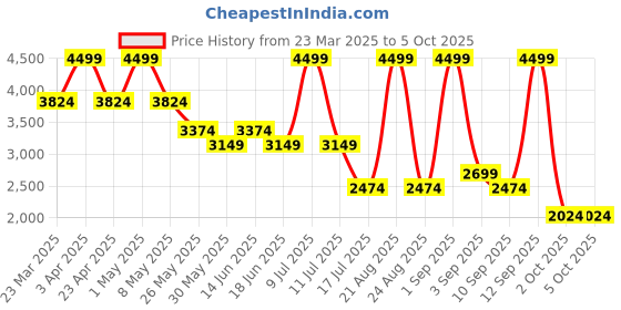 myntra.com Jack & Jones Men Bootcut Light Fade Stretchable Jeans jack & jones Price History Graph from 23 Mar 2025 to 4 Oct 2025