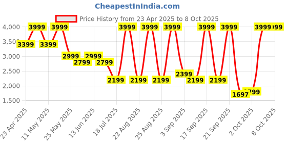myntra.com Jack & Jones Men Bootcut Low-Rise Highly Distressed Light Fade Stretchable Jeans jack & jones Price History Graph from 23 Apr 2025 to 8 Oct 2025