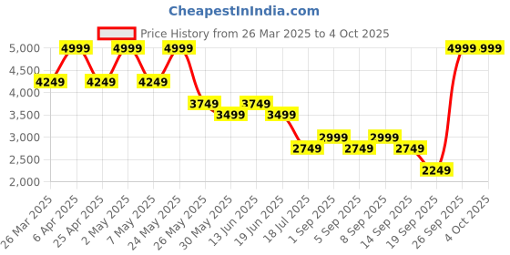 myntra.com Jack & Jones Men Bootcut Low-Rise Light Fade Stretchable Jeans jack & jones Price History Graph from 26 Mar 2025 to 4 Oct 2025