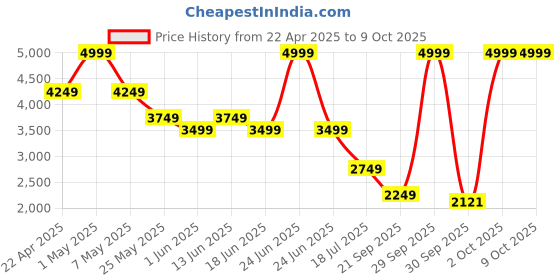 myntra.com Jack & Jones Men Bootcut Low-Rise Light Fade Stretchable Jeans jack & jones Price History Graph from 22 Apr 2025 to 9 Oct 2025