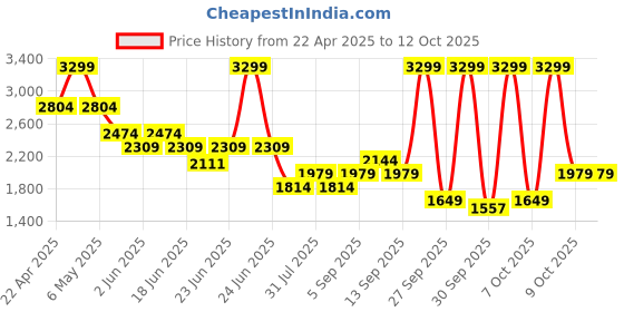 myntra.com Jack & Jones Men Bootcut Low-Rise Light Fade Stretchable Jeans jack & jones Price History Graph from 22 Apr 2025 to 11 Oct 2025